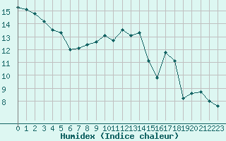 Courbe de l'humidex pour Bourg-Saint-Maurice (73)