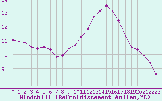 Courbe du refroidissement olien pour Tauxigny (37)