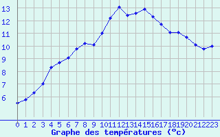 Courbe de tempratures pour Lhospitalet (46)