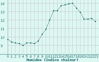 Courbe de l'humidex pour Istres (13)