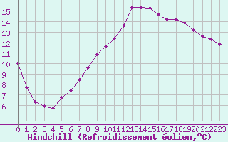 Courbe du refroidissement olien pour Selonnet (04)