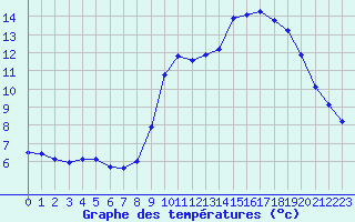 Courbe de tempratures pour Pinsot (38)