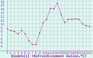 Courbe du refroidissement olien pour Chteaudun (28)