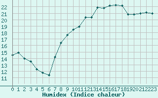 Courbe de l'humidex pour Angers-Marc (49)