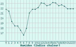 Courbe de l'humidex pour Nice (06)