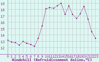 Courbe du refroidissement olien pour Dunkerque (59)