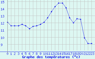 Courbe de tempratures pour Fains-Veel (55)