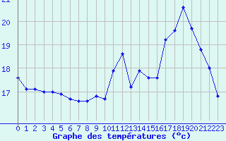 Courbe de tempratures pour Connerr (72)