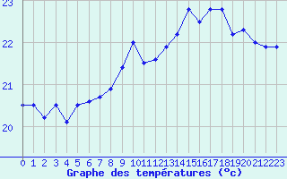 Courbe de tempratures pour Fiscaglia Migliarino (It)