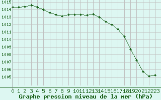 Courbe de la pression atmosphrique pour Coulommes-et-Marqueny (08)