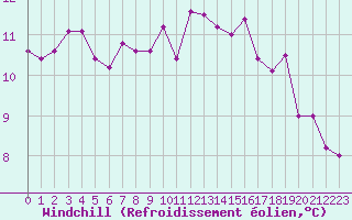 Courbe du refroidissement olien pour La Rochelle - Aerodrome (17)