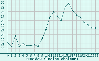 Courbe de l'humidex pour Marignane (13)