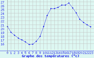 Courbe de tempratures pour Le Luc (83)