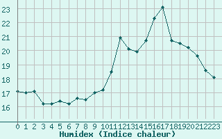 Courbe de l'humidex pour Aurillac (15)