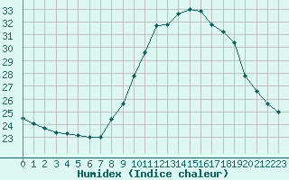 Courbe de l'humidex pour Cavalaire-sur-Mer (83)