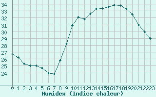 Courbe de l'humidex pour Limoges (87)