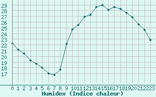 Courbe de l'humidex pour Sainte-Genevive-des-Bois (91)