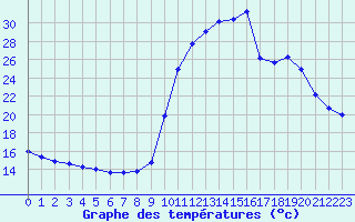 Courbe de tempratures pour La Javie (04)