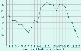 Courbe de l'humidex pour Bordeaux (33)