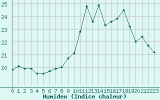 Courbe de l'humidex pour Ajaccio - Campo dell'Oro (2A)