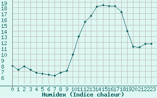 Courbe de l'humidex pour Ontinyent (Esp)