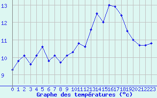 Courbe de tempratures pour Ploumanac