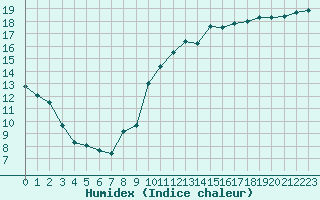 Courbe de l'humidex pour Ile d'Yeu - Saint-Sauveur (85)