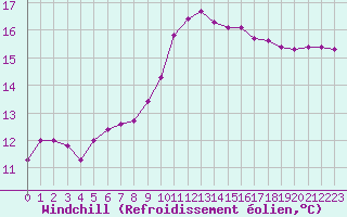 Courbe du refroidissement olien pour Narbonne-Ouest (11)