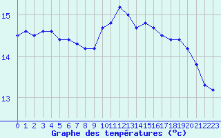 Courbe de tempratures pour Dunkerque (59)
