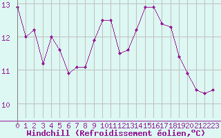 Courbe du refroidissement olien pour Pointe de Socoa (64)