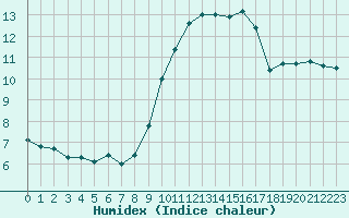 Courbe de l'humidex pour Le Luc - Cannet des Maures (83)