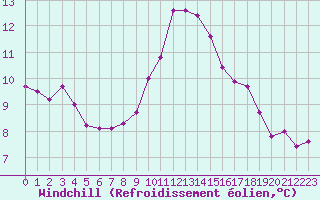Courbe du refroidissement olien pour Bellengreville (14)