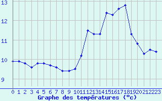 Courbe de tempratures pour Les Herbiers (85)