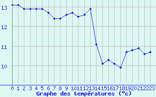 Courbe de tempratures pour Cernay-la-Ville (78)