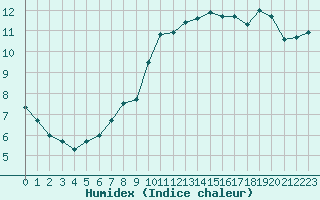 Courbe de l'humidex pour Lobbes (Be)