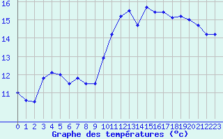Courbe de tempratures pour La Rochelle - Aerodrome (17)