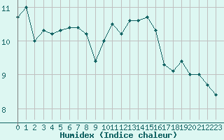 Courbe de l'humidex pour Trappes (78)