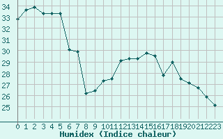 Courbe de l'humidex pour Vias (34)