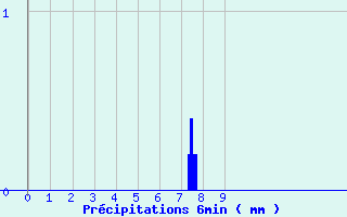 Diagramme des prcipitations pour Arbost (65)