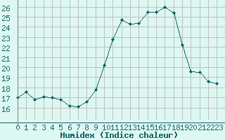 Courbe de l'humidex pour Monts-sur-Guesnes (86)