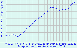 Courbe de tempratures pour Cazaux (33)