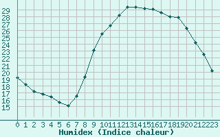 Courbe de l'humidex pour Aix-en-Provence (13)