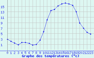 Courbe de tempratures pour Guret Saint-Laurent (23)