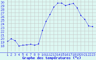 Courbe de tempratures pour Avila - La Colilla (Esp)