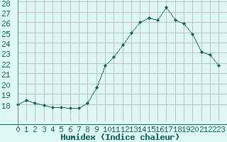 Courbe de l'humidex pour Bulson (08)