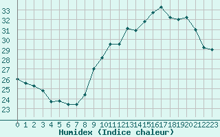 Courbe de l'humidex pour Biscarrosse (40)