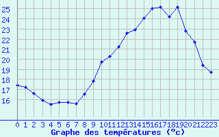 Courbe de tempratures pour Albi (81)