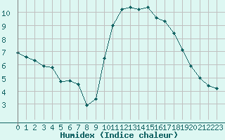 Courbe de l'humidex pour Dinard (35)