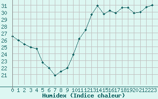 Courbe de l'humidex pour Cabestany (66)