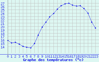 Courbe de tempratures pour Corny-sur-Moselle (57)